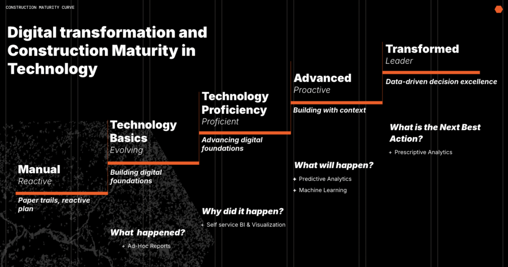 Chart titled "Digital Transformation and Construction Maturity in Technology" with a timeline from a manual reactive process to transformative, data-driven leadership in the field.