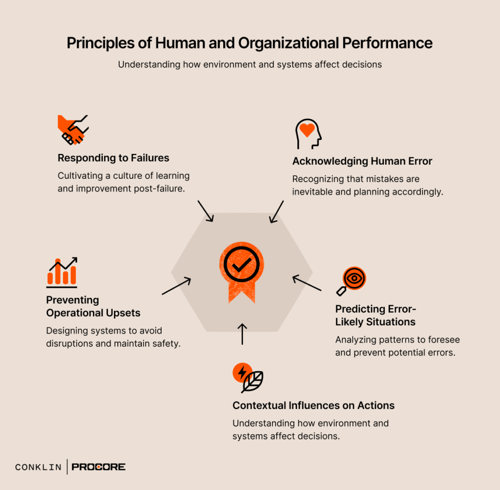 Graphic illustrating the 5 principles of HOP: Responding to failures, acknowledging human error, predicting error-likely situations, understanding contextual influence on actions, and preventing operational upsets.